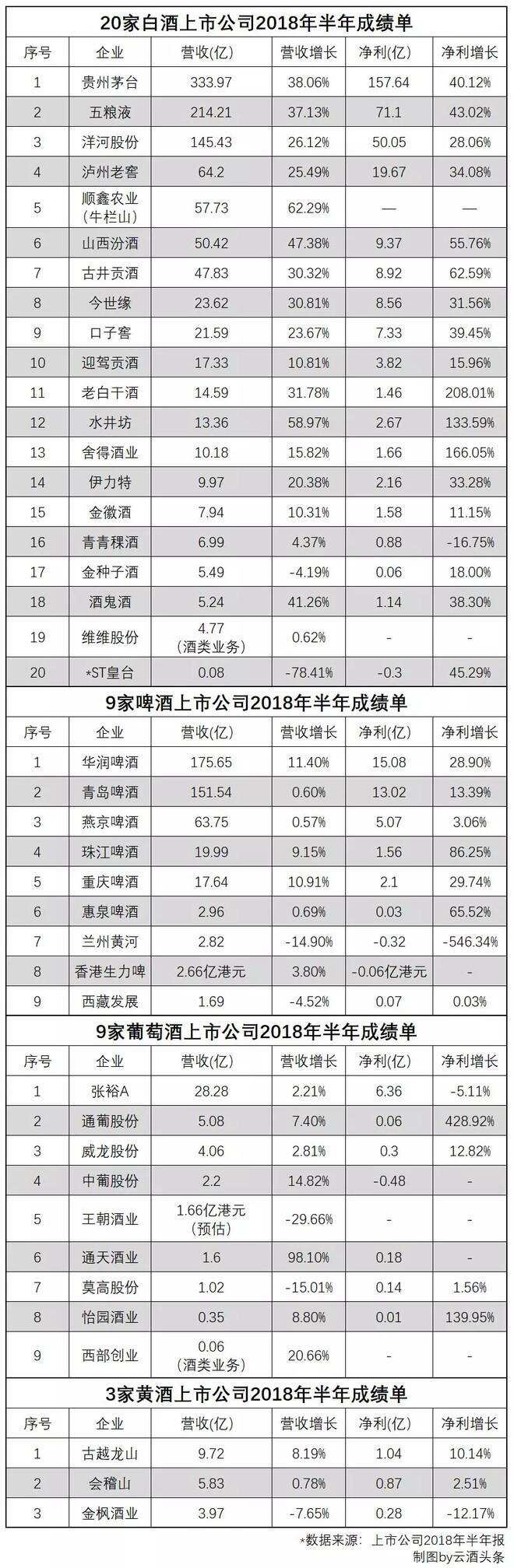 一表看盡41家白啤葡黃上市酒企半年報；貴州前7月白酒增產7.1%