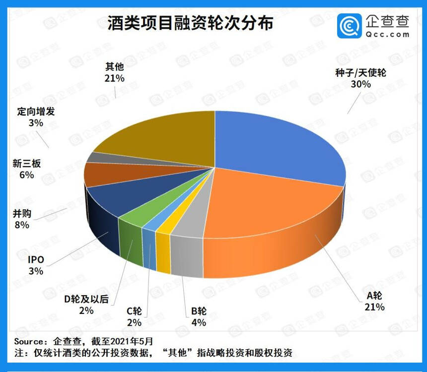 近十年酒類賽道投融資超550億元