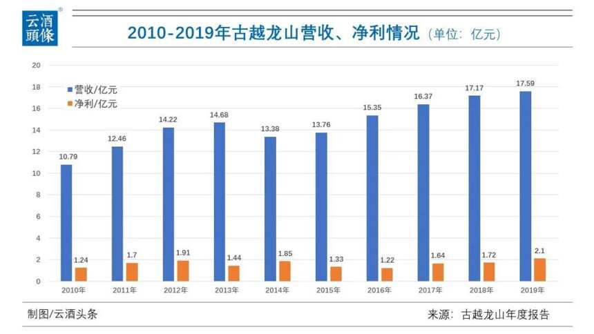 上市23年，古越龍山困局待解