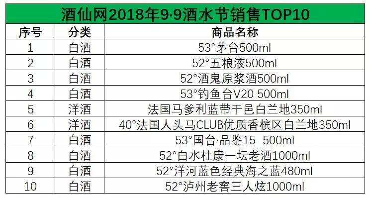 2018余額不足80天！想賣好酒，就先看看三季度這份酒類銷售榜！