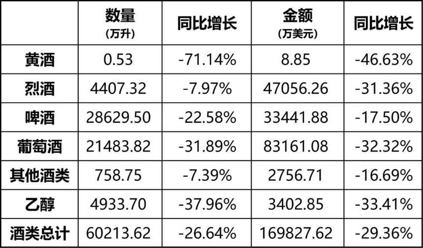 葡萄酒領軍企業達成共識；前6月進口酒量額下滑；7月白酒批價上漲