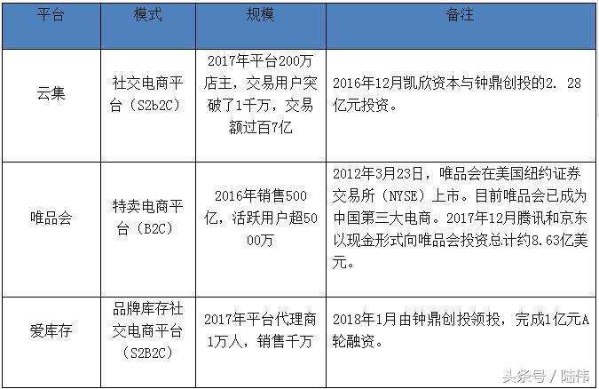 微商分銷平臺「愛庫存」完成 1 億元 A 輪融資