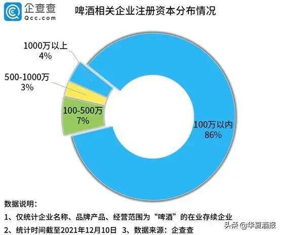 1-11月新增7911家啤酒企業，山東省數量最多