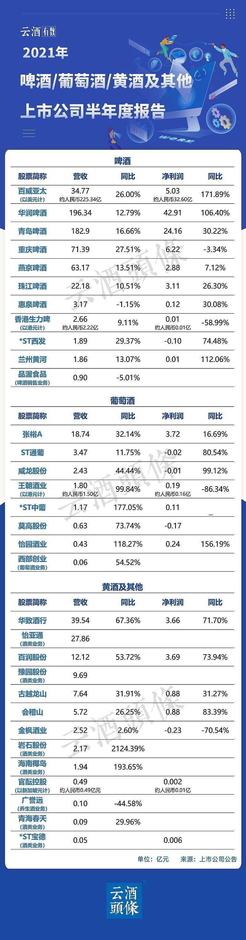 火速收藏！67家酒類上市/掛牌公司中報悉數出爐