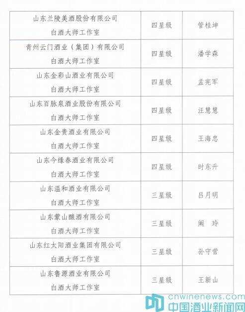 山東省食品工業協會認定首批23個“白酒大師工作室”