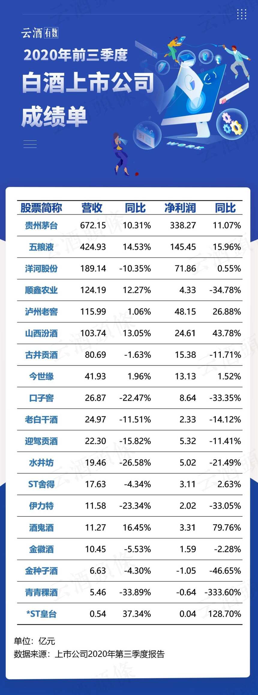 最全酒業2020三季報，這四張圖火速收藏