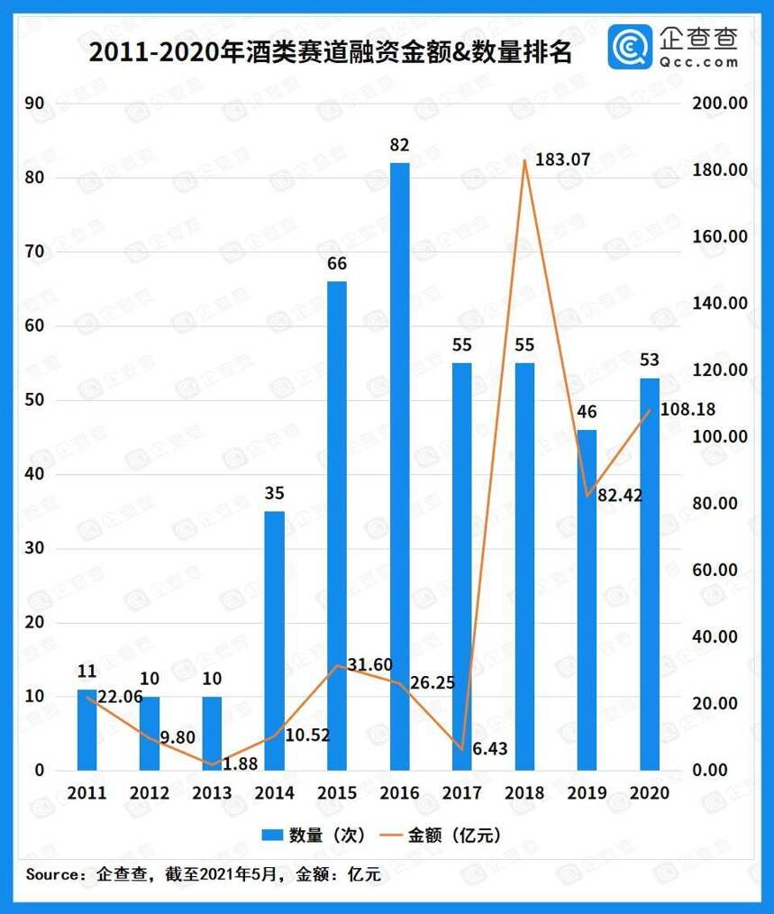 近十年酒類賽道投融資超550億元