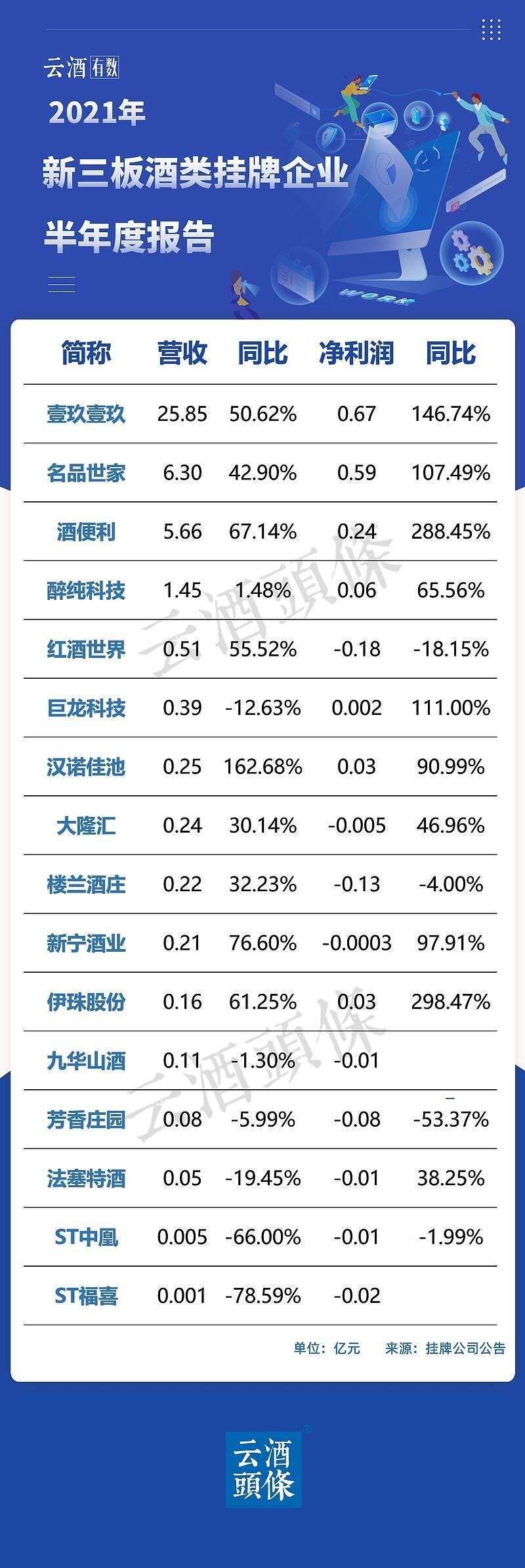 火速收藏！67家酒類上市/掛牌公司中報悉數出爐