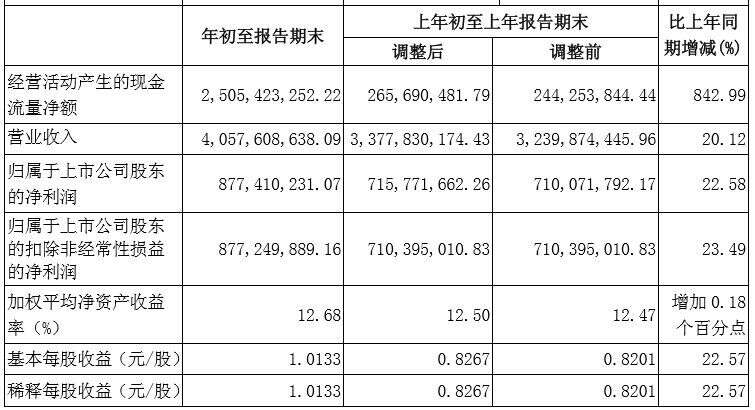 第一季度報，汾酒創上市單季營收新高