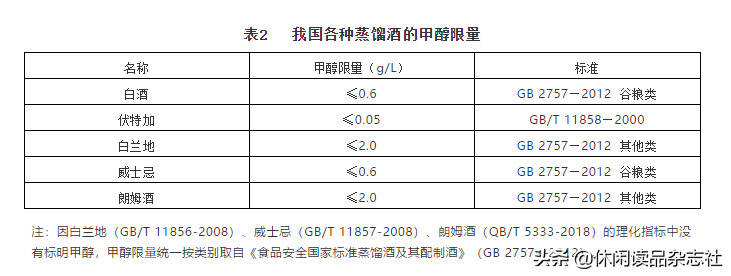 哪種酒的甲醇指標高？