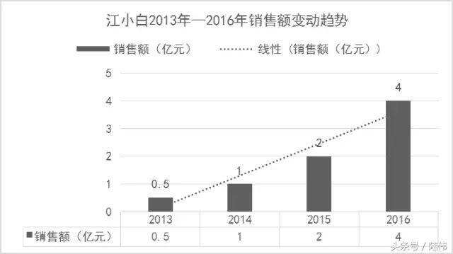 比江小白更懂江小白：據說小白今年要賣5個億