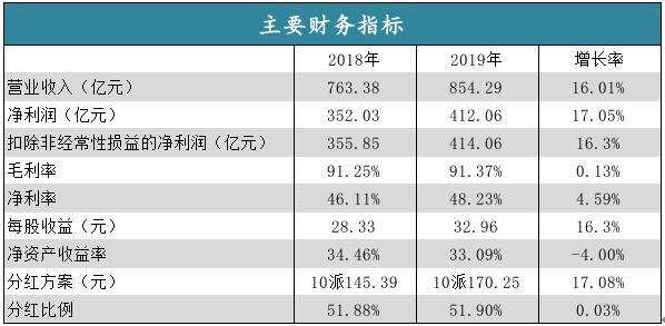 千億目標圓滿達成，新引擎初具規模，貴州茅臺初心未變