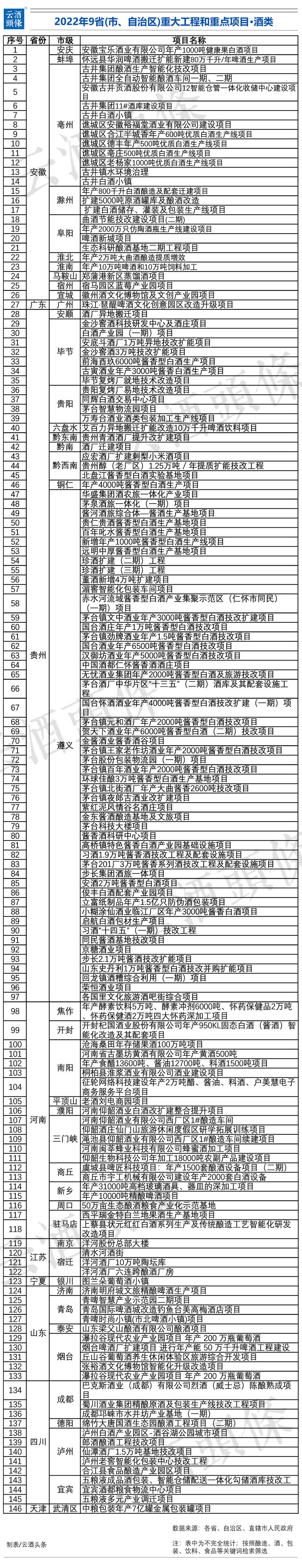 13省市區30萬億投資大基建，酒業誰能分幾杯羹？