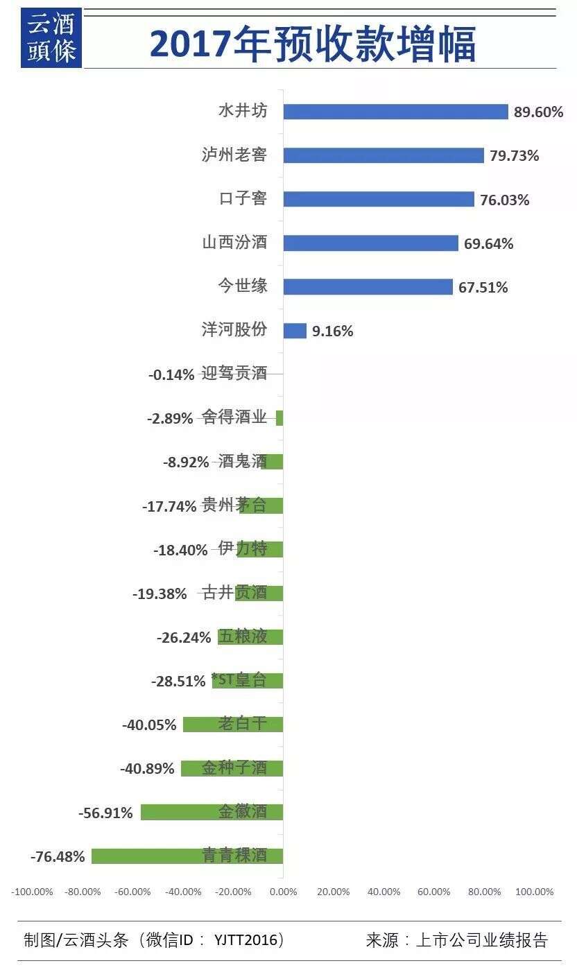 數據透視20家白酒上市公司2017年報、2018一季報