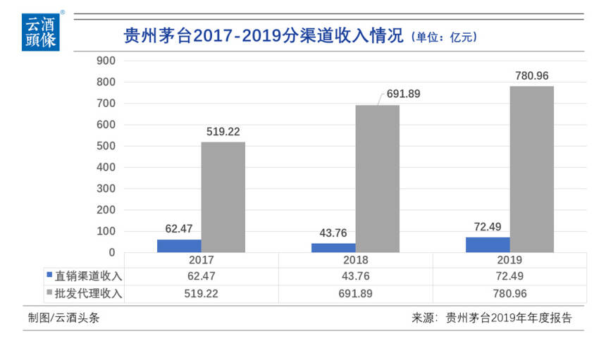 茅臺增速15%，快還是慢？