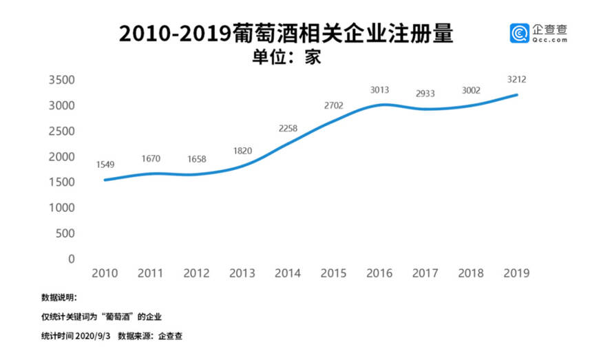 江小白回應130億融資傳聞；前8月葡萄酒企業注冊量降14%