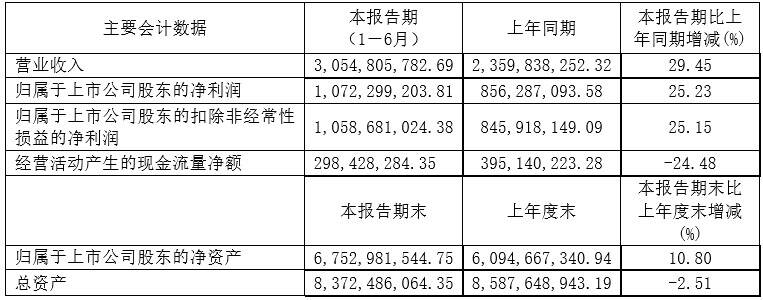 五糧液被授予2020年迪拜世博會中國館官方合作伙伴；今世緣上半年凈利10.7億元……