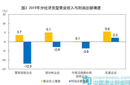 國家統計局：2019年酒、飲料和精制茶制造業利潤增長10.2%