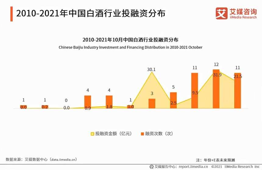 中國白酒行業投融資分布及驅動因素分析