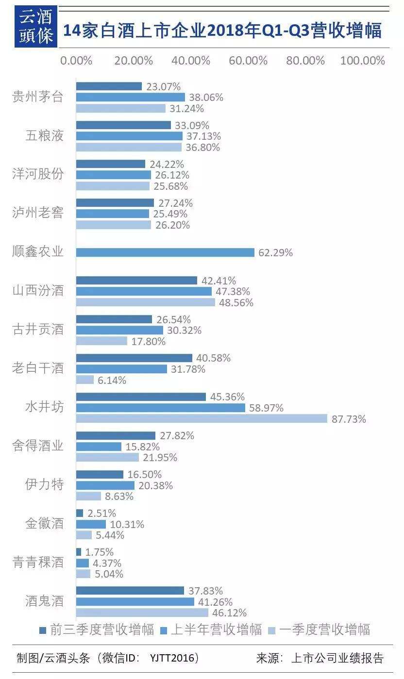 6張圖讀懂酒業三季報：三強爭第五；誰在收割利潤？誰是增長王？