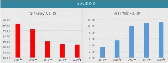 千億目標圓滿達成，新引擎初具規模，貴州茅臺初心未變