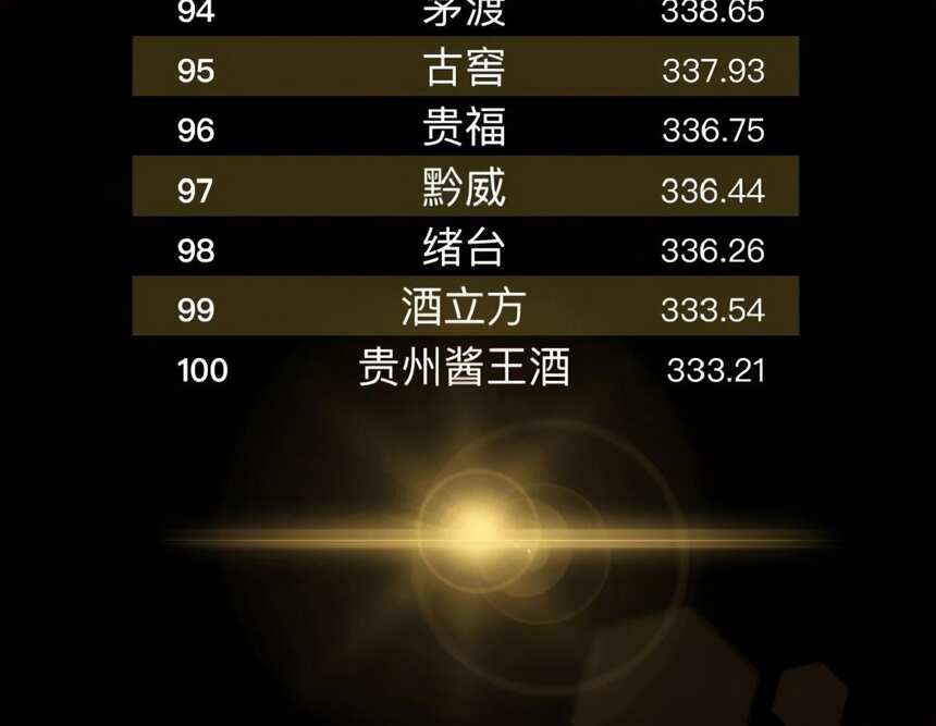 不知道醬酒品牌影響力TOP100？62.6億大數據揭秘