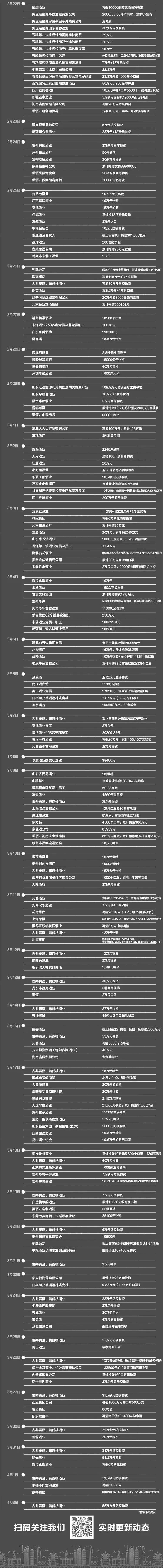 【官宣：抗擊疫情，中國酒業在行動】72天14.8億+……（附捐助酒企名單）