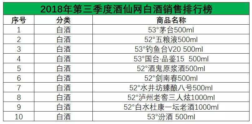 2018余額不足80天！想賣好酒，就先看看三季度這份酒類銷售榜！