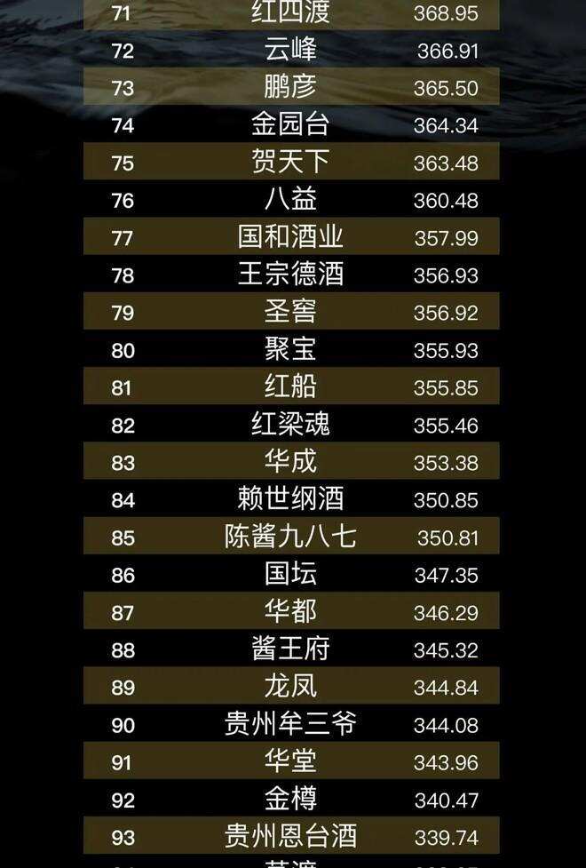 不知道醬酒品牌影響力TOP100？62.6億大數據揭秘