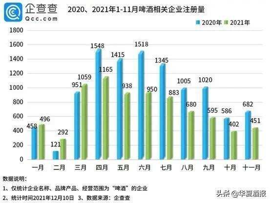 1-11月新增7911家啤酒企業，山東省數量最多