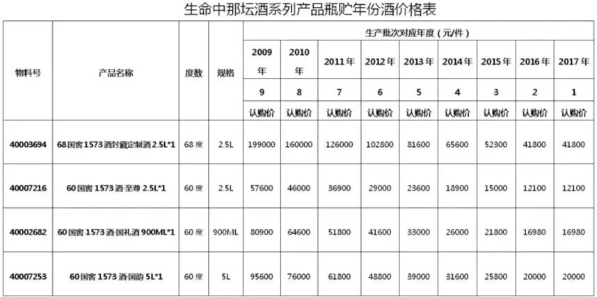 紅花郎、青花郎、瀘州老窖特曲晶彩漲價；五糧液同中化集團簽約