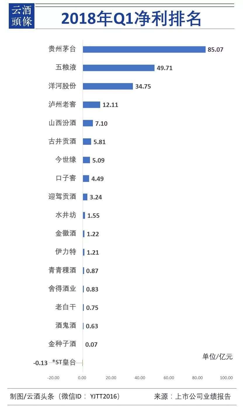 數據透視20家白酒上市公司2017年報、2018一季報