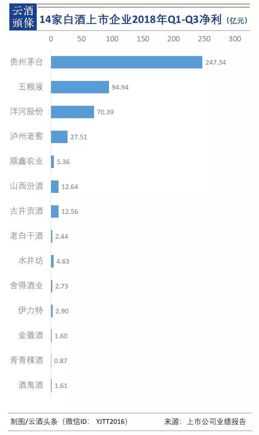 6張圖讀懂酒業三季報：三強爭第五；誰在收割利潤？誰是增長王？