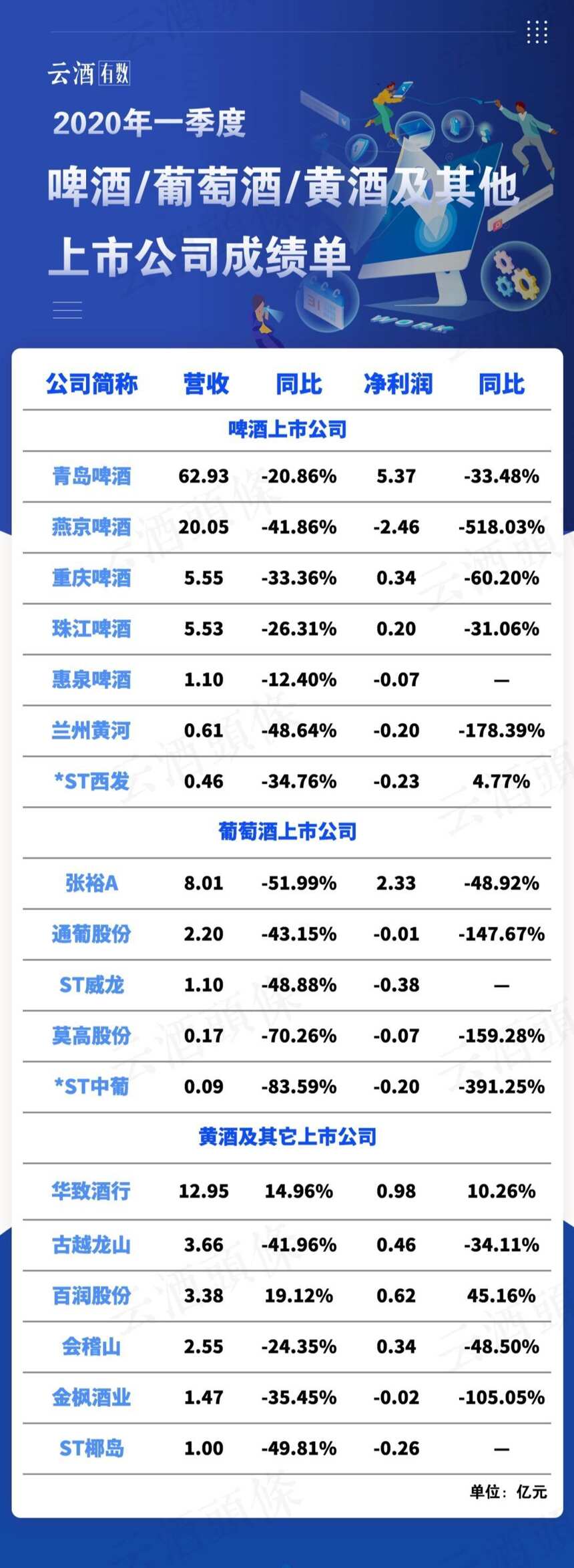 四張圖，最全酒類上市公司2019年報、2020一季報