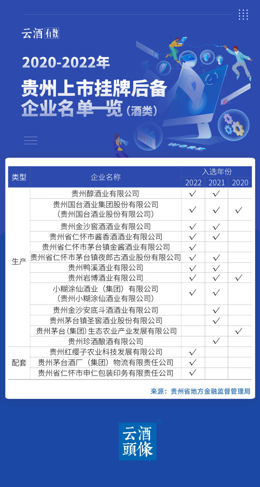 對比3年貴州后備名單，哪些企業上市掛牌窗口來了？