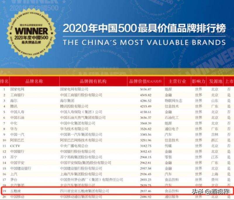 2020年“中國500最具價值品牌”發布 五糧液位居第19位