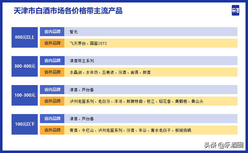 天津白酒落寞了？80億白酒市場，地產酒占比不足一成