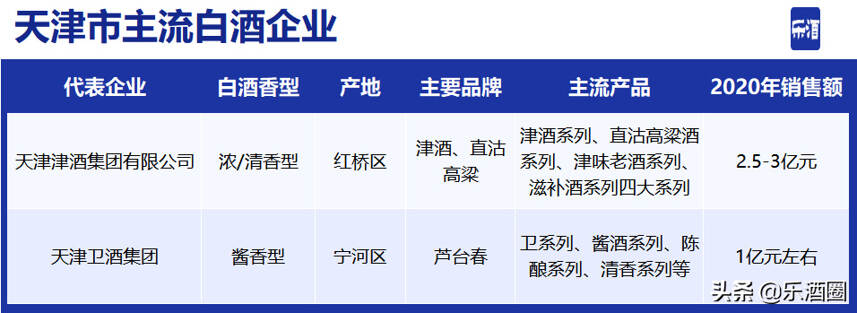 天津白酒落寞了？80億白酒市場，地產酒占比不足一成