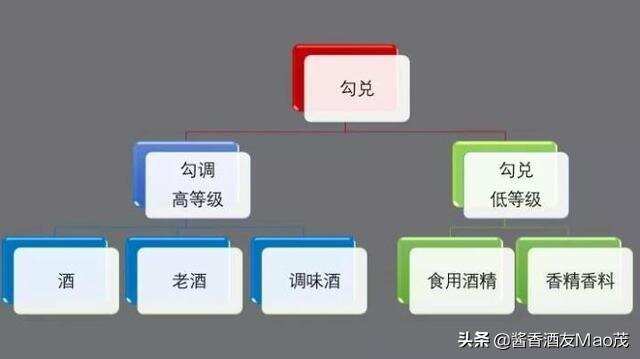 “勾兌”只是一種工藝，別提到勾兌酒就認為是酒精酒