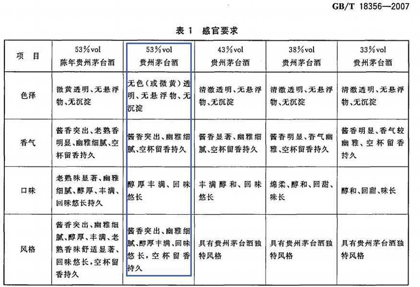 為什么貴州茅臺酒不是執行GB/T26760-2011醬香型白酒標準？