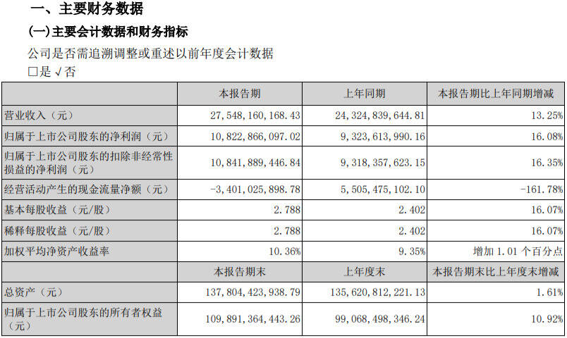 五糧液高基數上創新高的奧秘是什么？業績說明會揭開答案