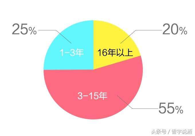 什么？你的老酒可以存100年？！——老酒保質期的權威論證