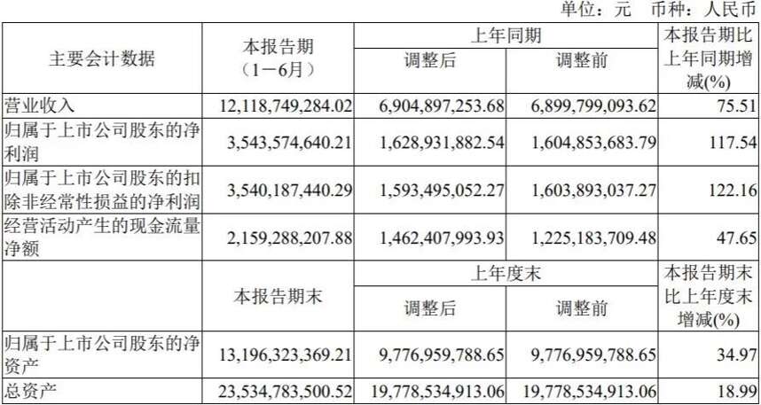 股價暴漲20倍，半年營收121億元，昔日汾老大要強勢回歸？