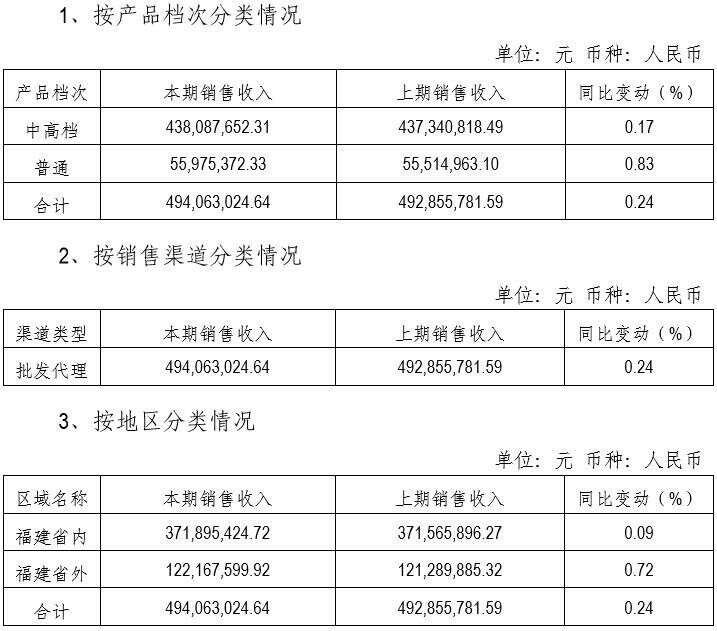 財報速遞｜貴州茅臺、瀘州老窖、青島啤酒、惠泉啤酒、會稽山……