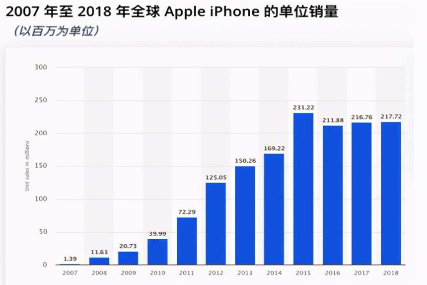 蘋果手機首超三星，銷量增長 1000 萬臺，換機驅動力強大