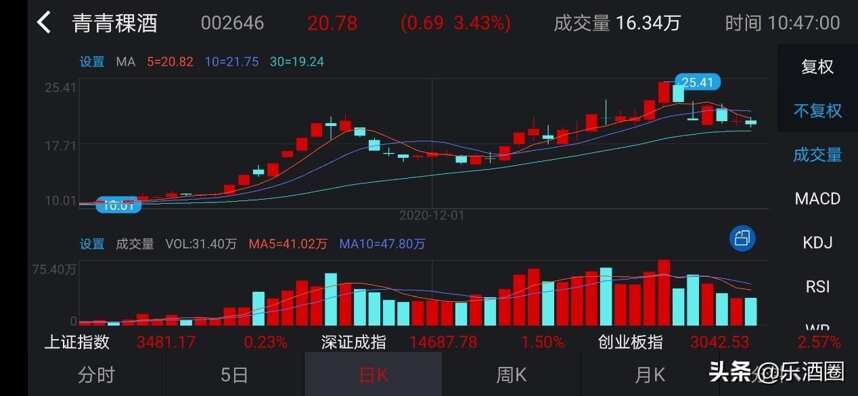 酒業大事記 | 貴州茅臺預計2020年營收977億元