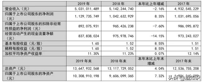 年報披露：逆勢增長8.35%，張裕如何實現連續三年利潤穩增？