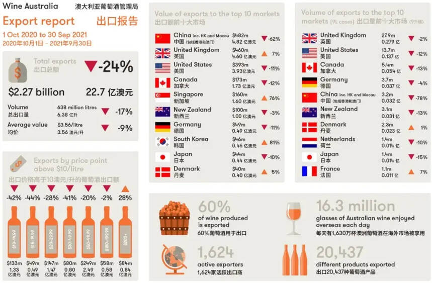 對中國內地出口暴跌77%，澳大利亞葡萄酒要怎樣“繞開”關稅？