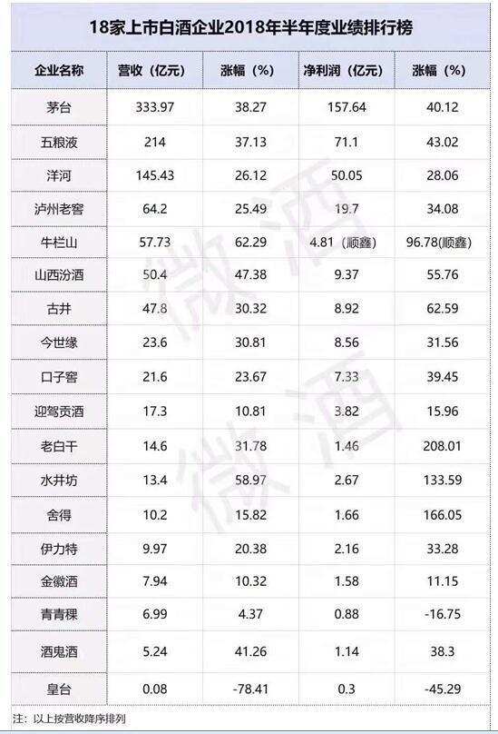 2018白酒行業年報：茅臺、五糧液跌跌不休，北京二鍋頭一枝獨秀