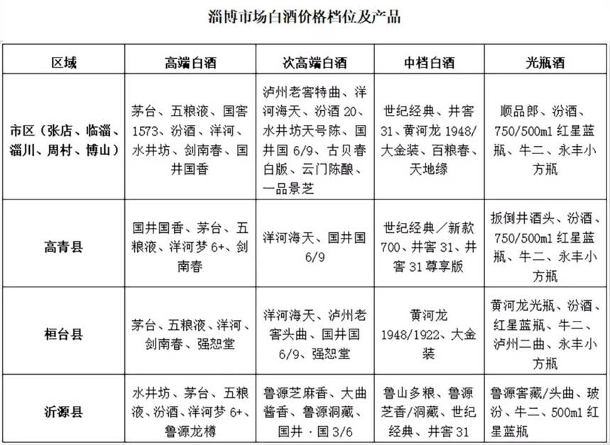 白酒消費“隨大流”，淄博人最愛哪一口？